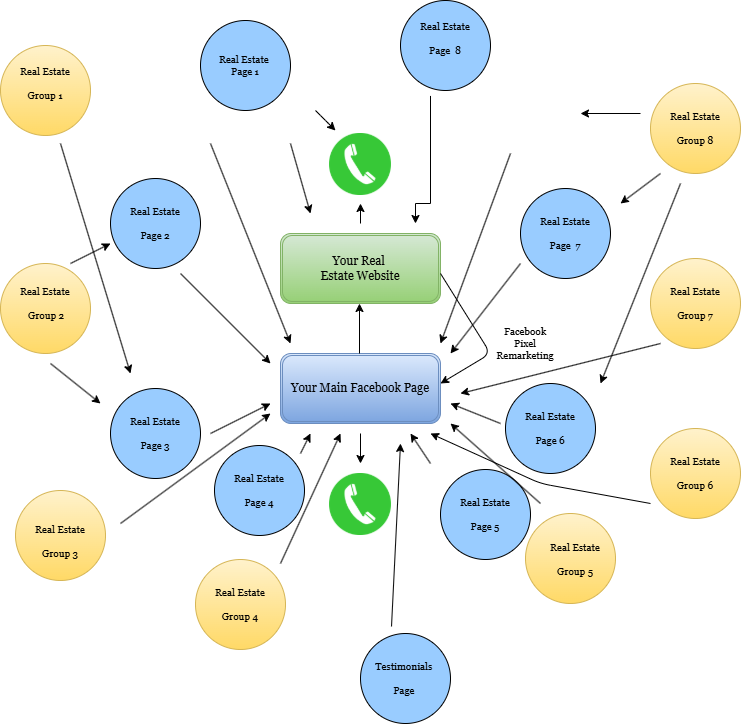 real estate sales engine flow chart.drawio